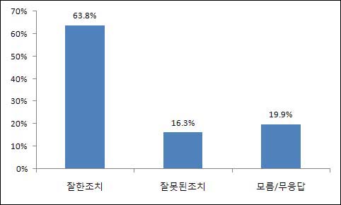 여론조사 전문기관 리얼미터에서 11일 '공무원 퇴출제'에 대해 전국 19세 이상 남녀 500명을 대상으로 전화 조사한 결과, 응답자의 과반수가 '무능·태만 공무원'에 대한 의무 퇴출계획에 찬성했다. 